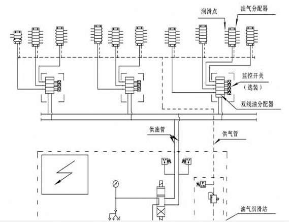 雙線－遞進式油氣潤滑系統(tǒng)